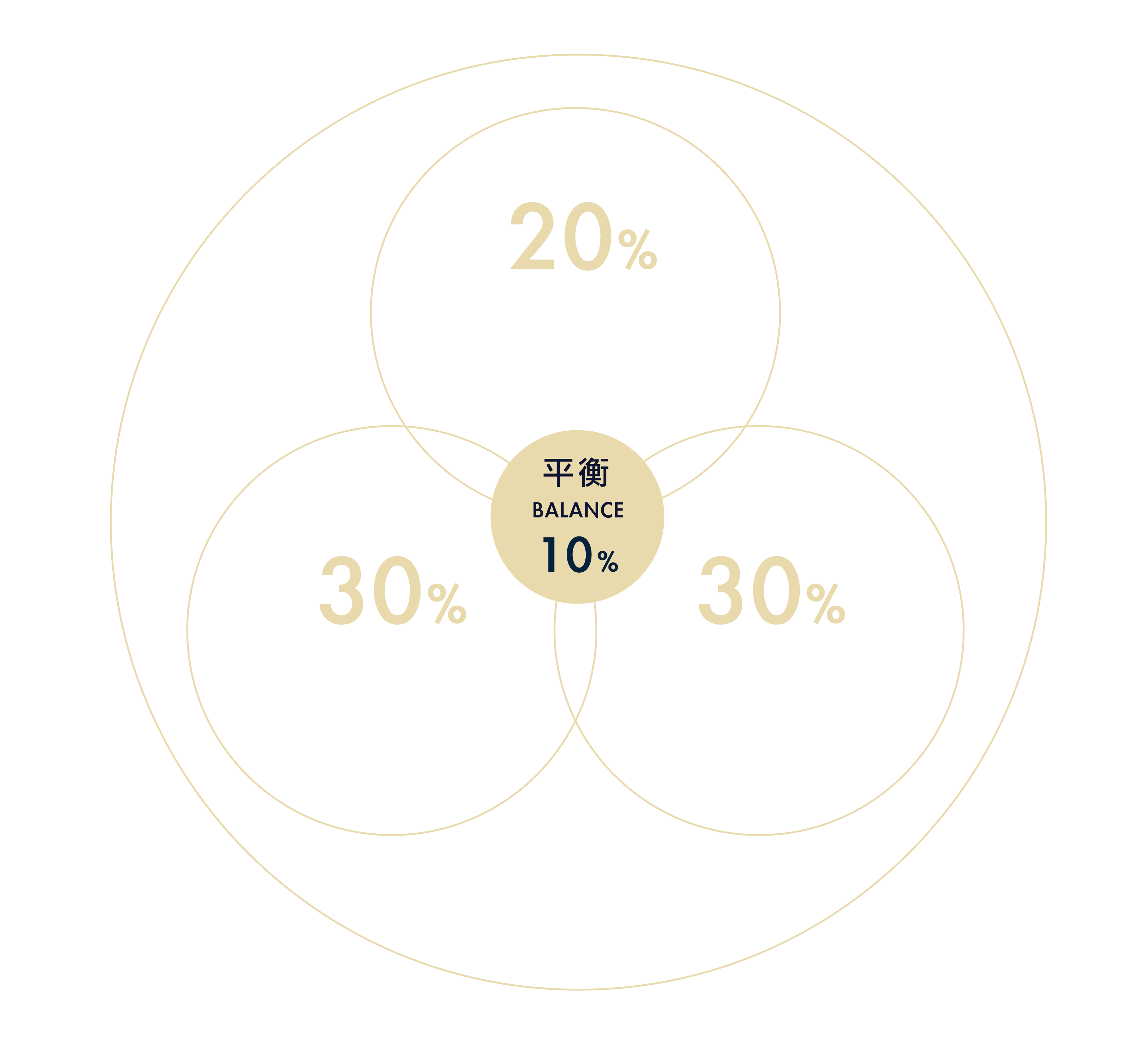 評分佔比 — 香氣30% / 滋味30% / 韻味20% / 平衡10% / 綜合評價10%