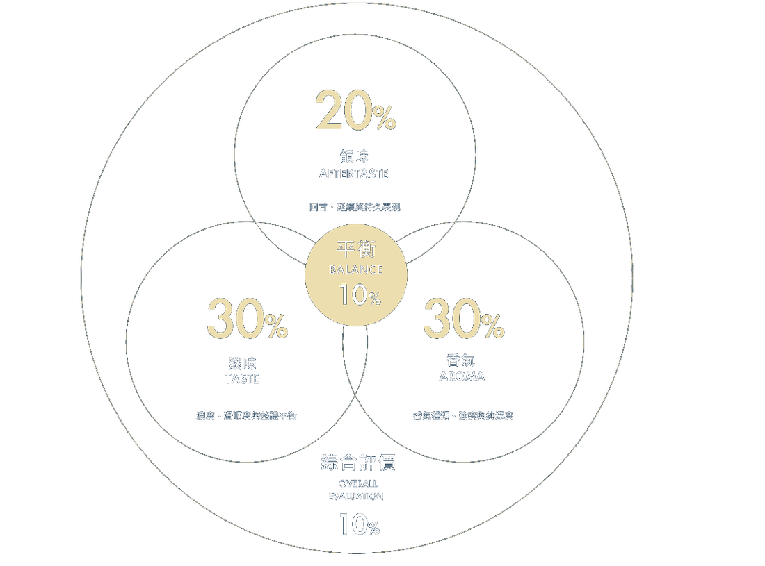 評分佔比 — 香氣30% / 滋味30% / 韻味20% / 平衡10% / 綜合評價10%